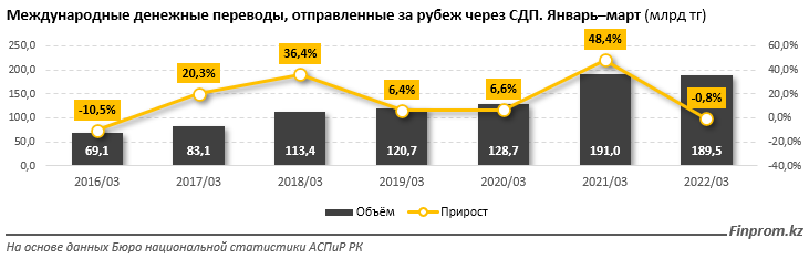 Объем денежных переводов из Казахстана в Грузию вырос в 4,3 раза 1355583 - Kapital.kz 