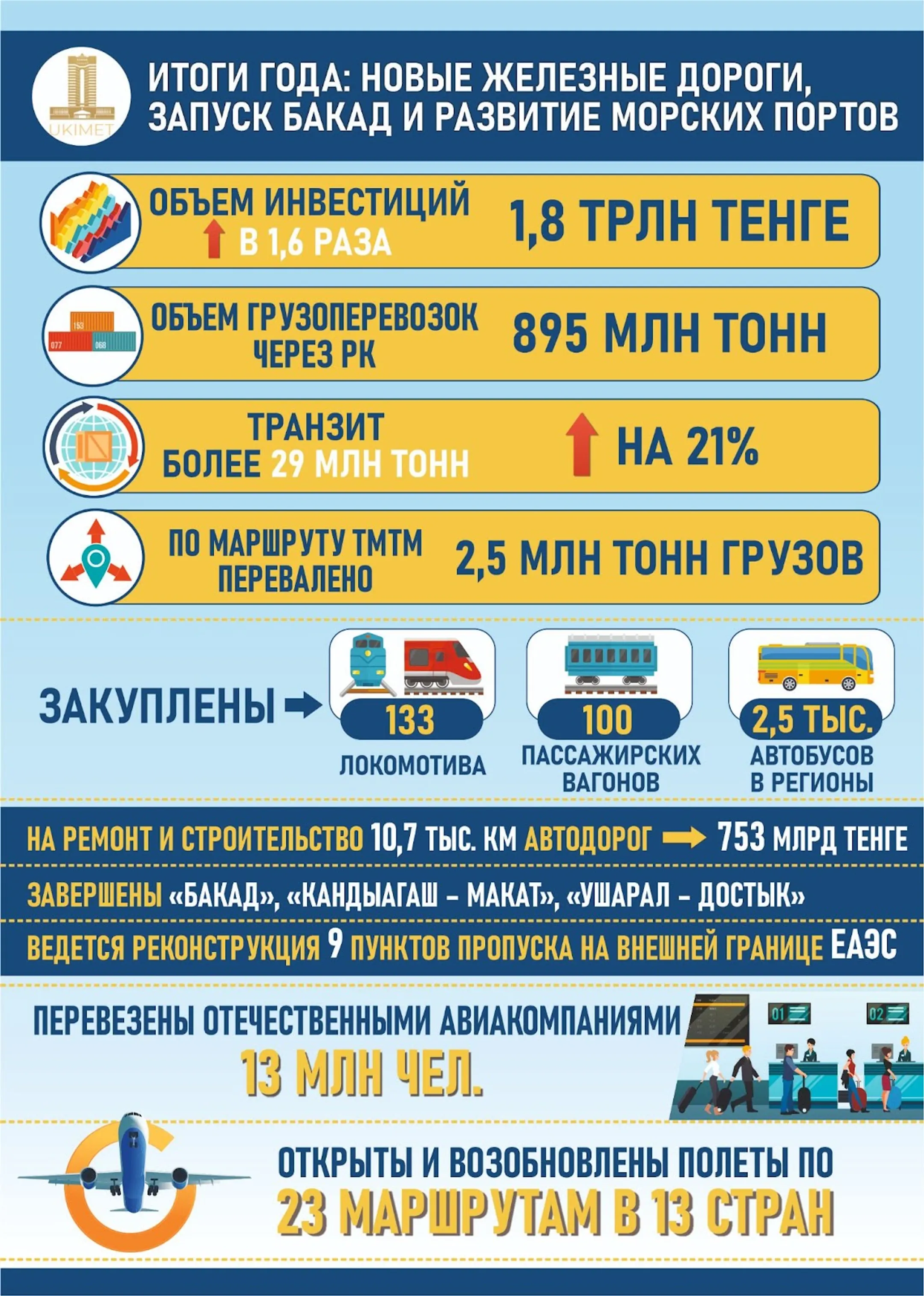 С начала года общий объем грузоперевозок через Казахстан составил 895 млн тонн - Image Kapital.kz