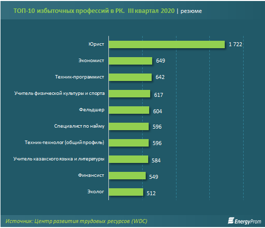 Названы самые дефицитные профессии в стране  473268 - Kapital.kz 