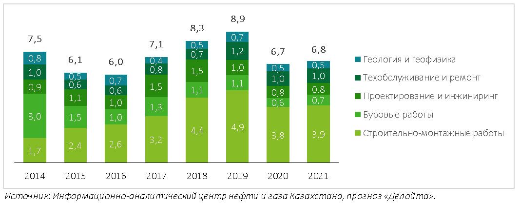 Рынок нефтесервисных услуг в Казахстане сократился на 25% - Делойт 688803 - Kapital.kz 