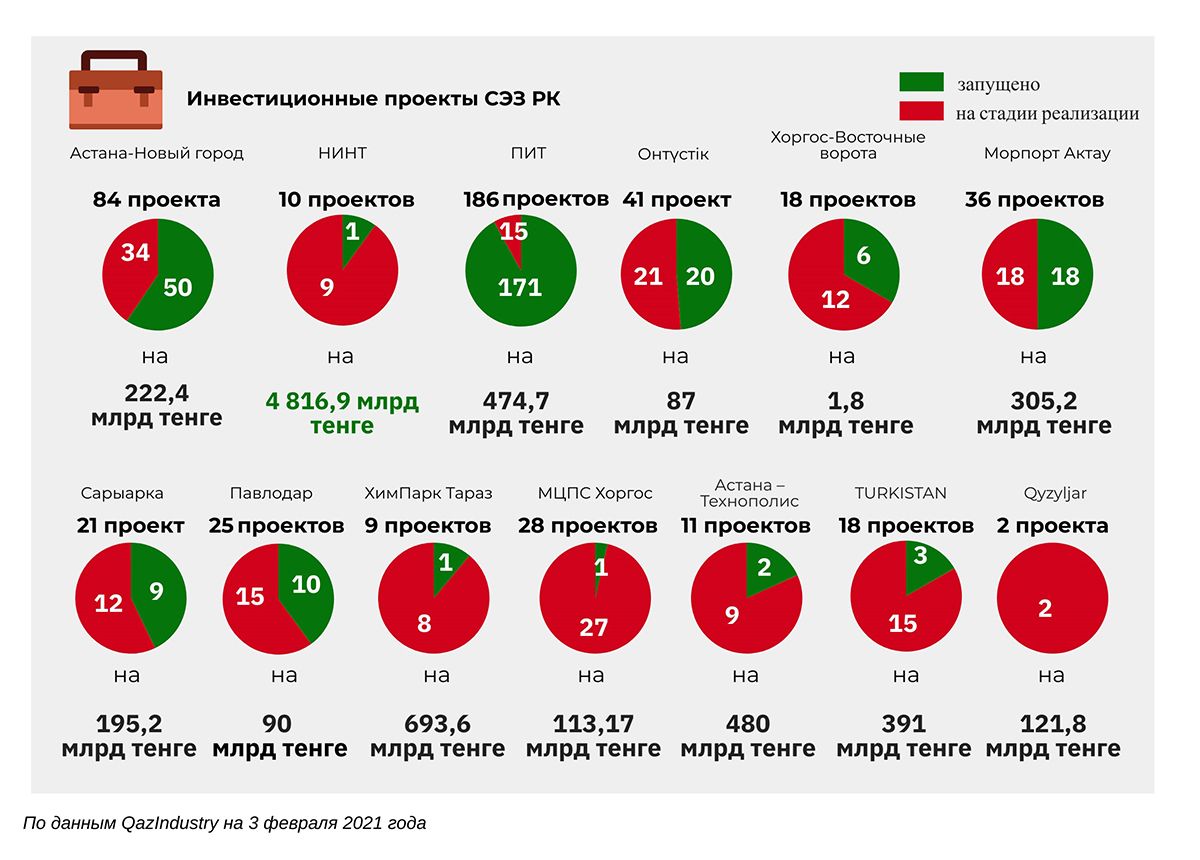 Сколько денег принесли бюджету СЭЗ 766841 - Kapital.kz 