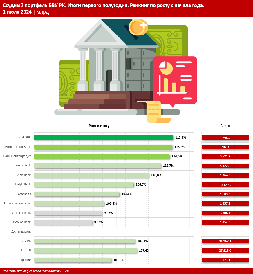 Рост кредитования: какой БВУ стал лидером по итогам полугодия? 3243365 - Kapital.kz 