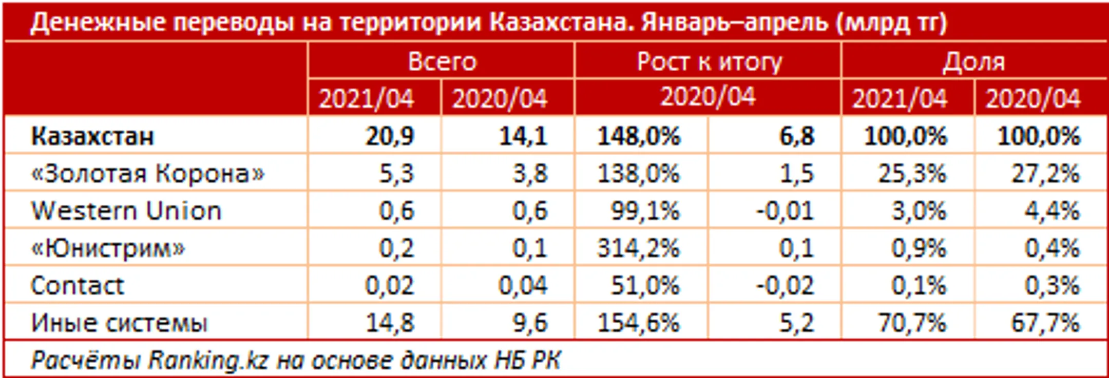 За четыре месяца казахстанцы перевели внутри страны почти 21 млрд тенге - Image Kapital.kz