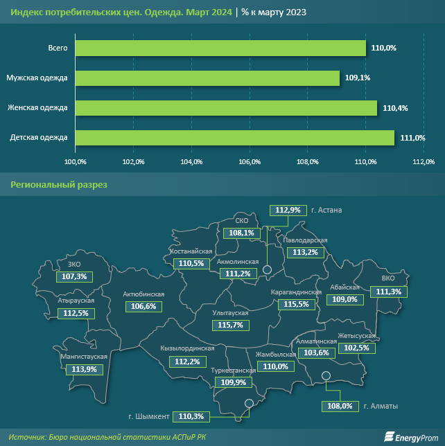 Стоимость одежды в Казахстане выросла на 10% за год 2976090 - Kapital.kz 