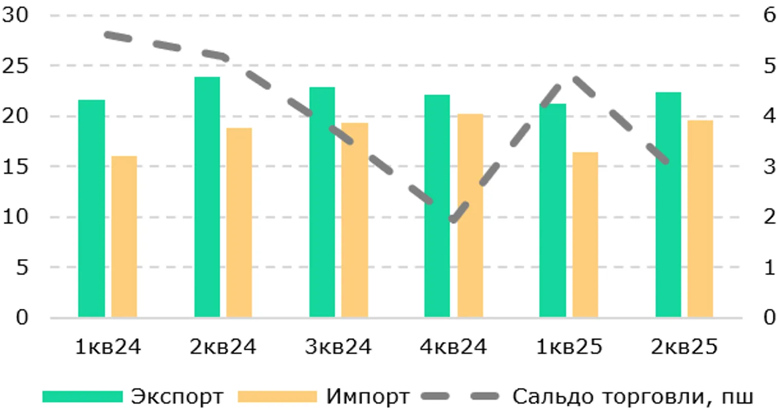 <i>Источник: НБК</i>