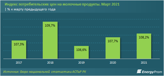 Выпуск молока и сливок вырос на 9% 730620 - Kapital.kz 