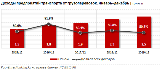 Грузоперевозки второй год подряд переваливают за 4 млрд тонн 194422 - Kapital.kz 