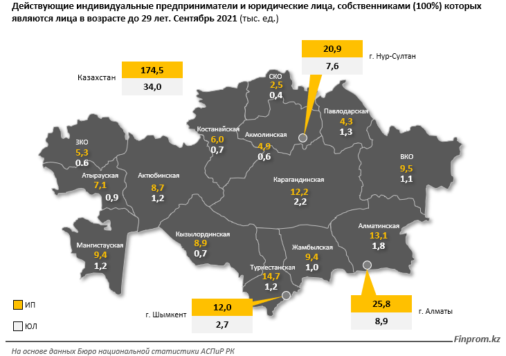 Около трети индивидуальных предпринимателей младше 29 лет заняты в торговле 1020340 - Kapital.kz 