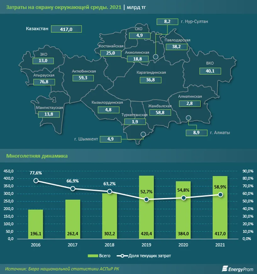 Затраты на охрану окружающей среды составили 417 млрд тенге за год - фото kapital.kz