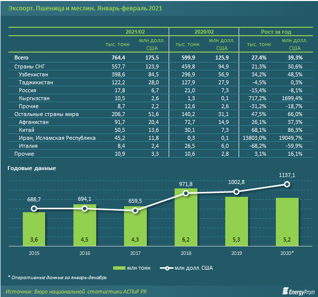 Экспорт пшеницы вырос за год на 27% 720218 - Kapital.kz 