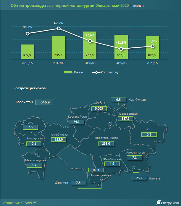 Черная металлургия вновь ушла в минус 366302 - Kapital.kz 
