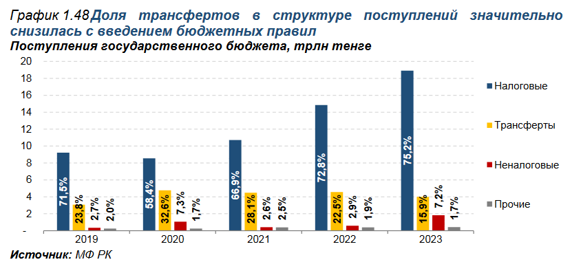 Ненефтяной дефицит бюджета в 2023 году составил 7,4% к ВВП 3336656 — Kapital.kz 