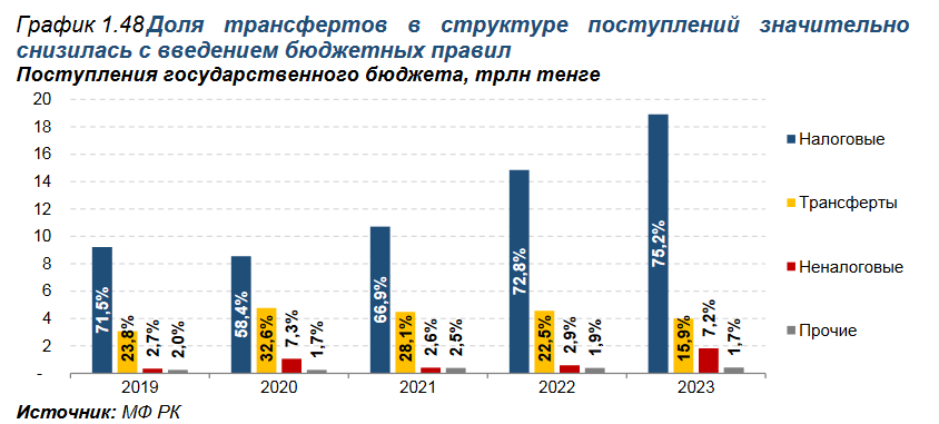 Ненефтяной дефицит бюджета в 2023 году составил 7,4% к ВВП 3337182 - Kapital.kz 