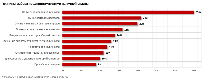 Какую роль играют наличные деньги в обороте казахстанских бизнесменов? 2029252 - Kapital.kz 