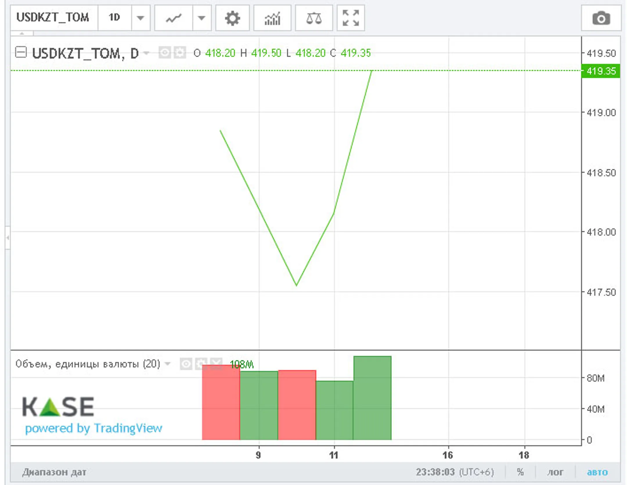 Доллар закрыл торги возле отметки 419 тенге - Image Kapital.kz