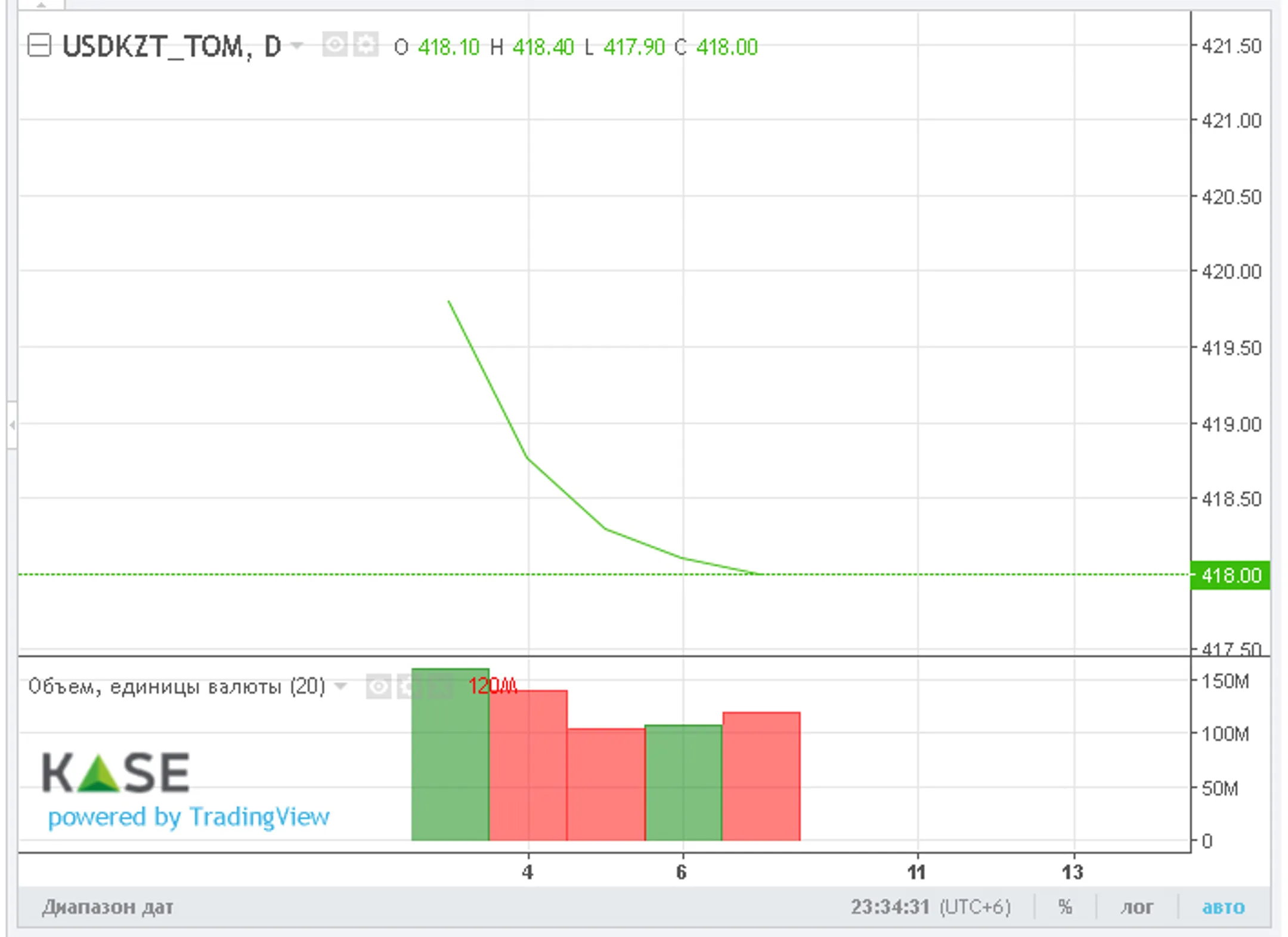 За неделю нацвалюта укрепилась почти на 2 тенге - Image Kapital.kz