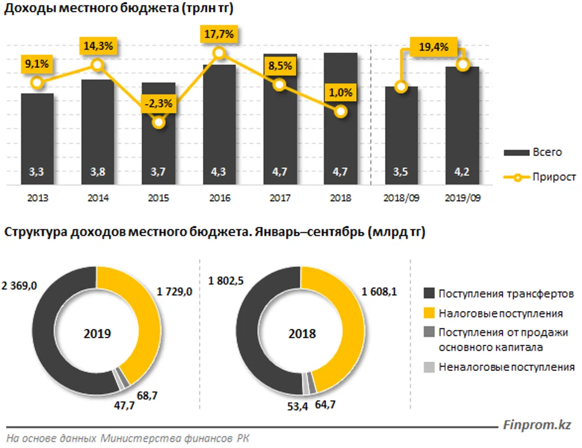 Доходы местных бюджетов подскочили на 19% и составили 4,2 трлн тенге - фото kapital.kz