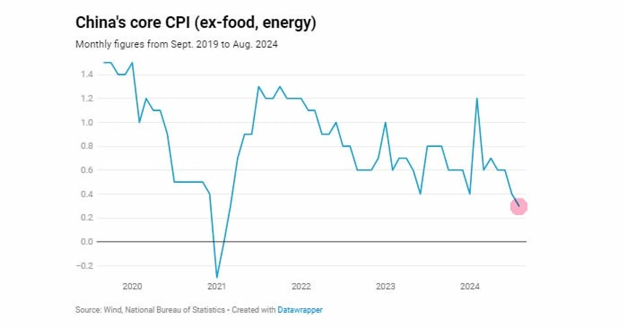 Источник: Бюро национальной статистики Китая