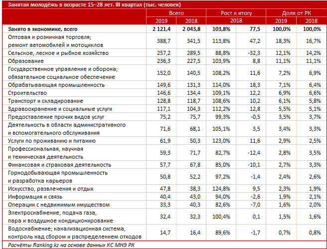 В Казахстане насчитывается свыше 2 млн молодых специалистов  169149 - Kapital.kz 