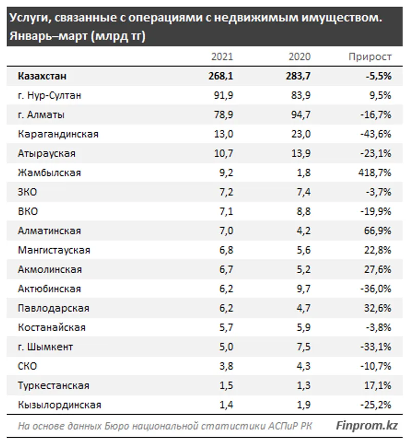 Казахстанцы заплатили за услуги риелторов 3,3 млрд тенге - фото kapital.kz
