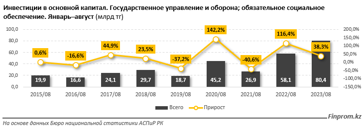 Капвложения в сферу обороны и госуправления превысили 80 млрд тенге 2460178 - Kapital.kz 