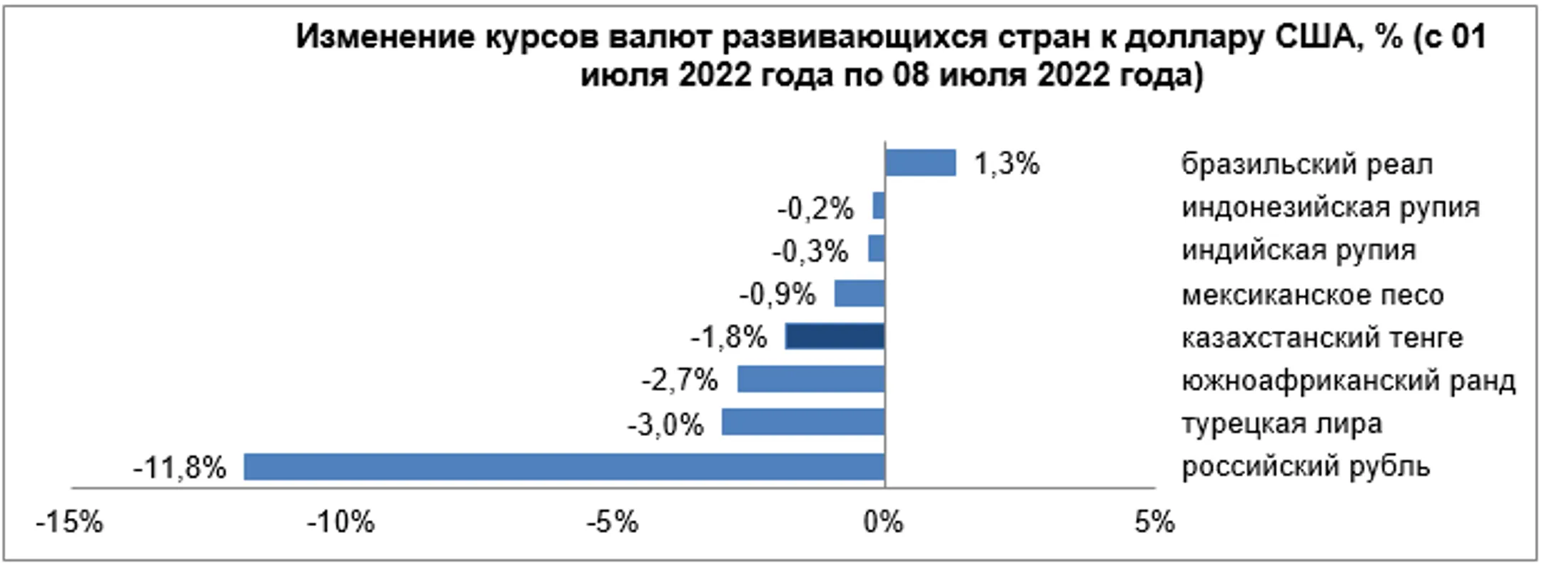 Обзор по валютам отдельных развивающихся стран - Image Kapital.kz