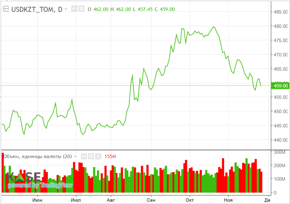 Цены на нефть Brent после слабого «отскока» продолжили снижение 2580748 - Kapital.kz 