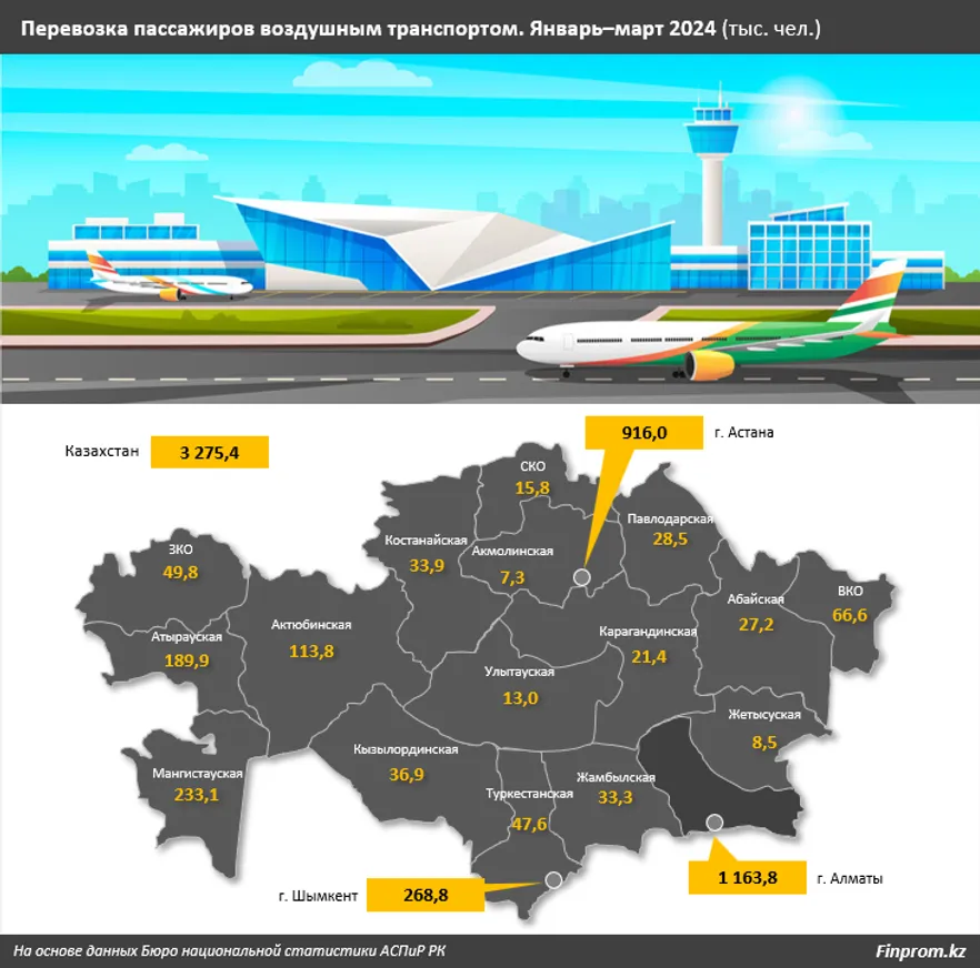 За первый квартал капвложения в сфере авиаперевозок достигли 14 млрд тенге - фото kapital.kz