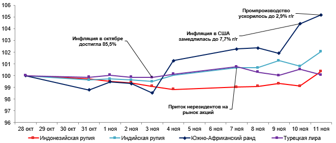 Среди валют развивающихся стран ослабли лира и реал 1678955 - Kapital.kz 