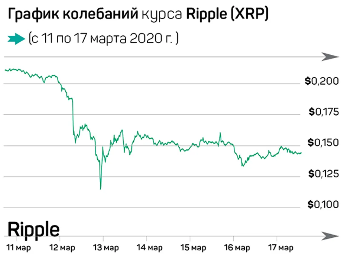 Биткоин спасет рушащийся мир. Или нет? - фото kapital.kz