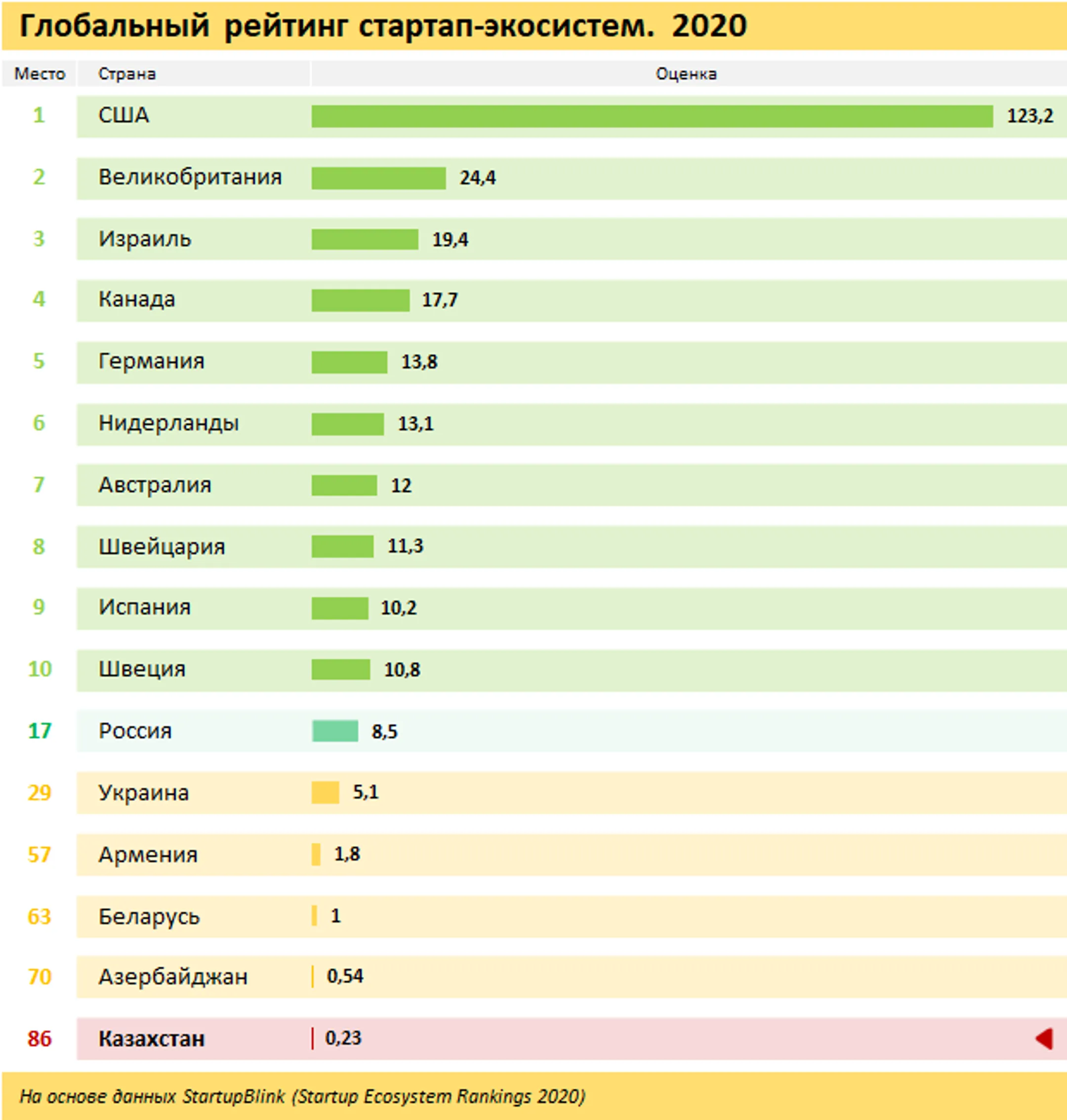 В глобальном рейтинге стартап-экосистем Казахстан на 86-м месте - Image Kapital.kz