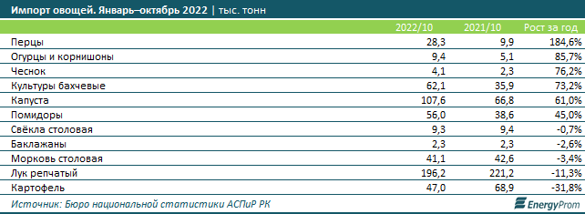 Ввоз овощей по большей части категорий в десятки раз превосходит экспорт 1835745 - Kapital.kz 