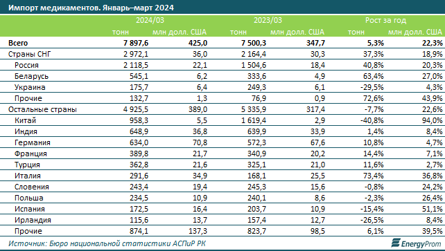 Импорт медикаментов в Казахстане вырос на 5%   3062592 - Kapital.kz 
