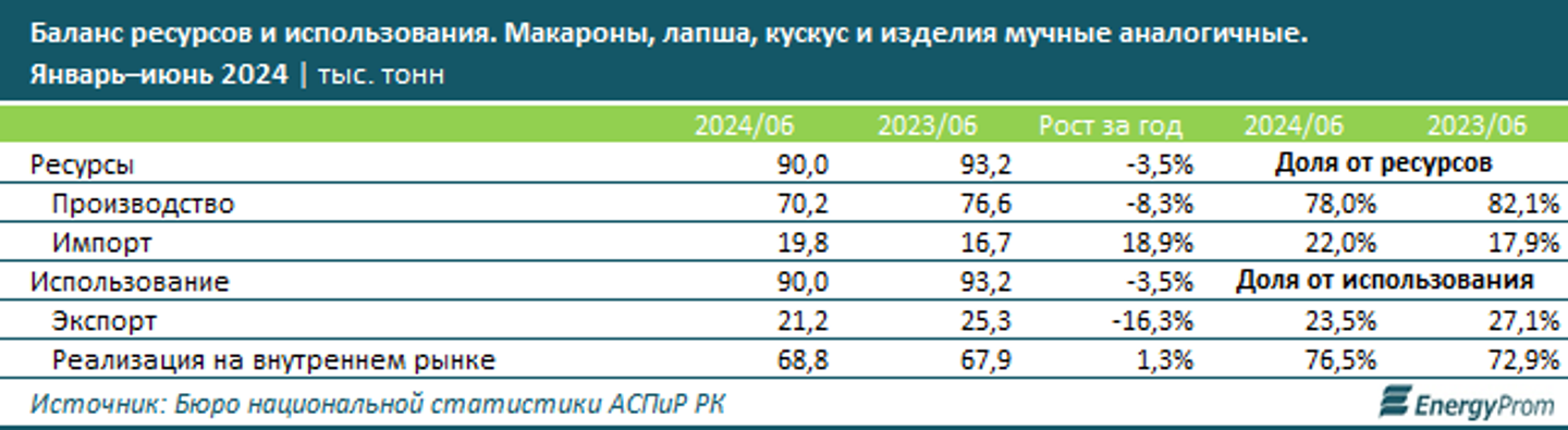 Производство макаронных изделий в Казахстане сократилось на 5%   3326192 — Kapital.kz 