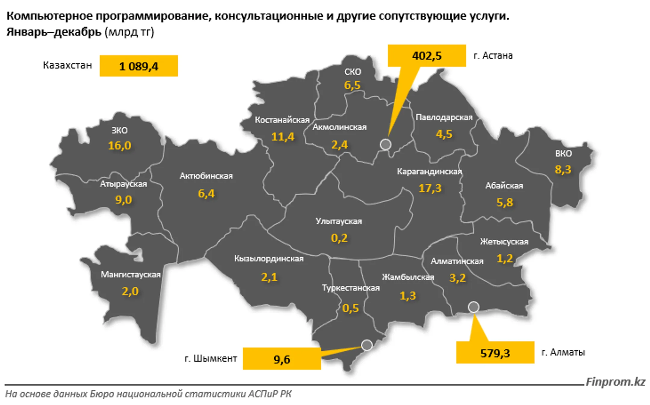 За год объем услуг в сфере программирования достиг 1,1 трлн тенге - Image Kapital.kz
