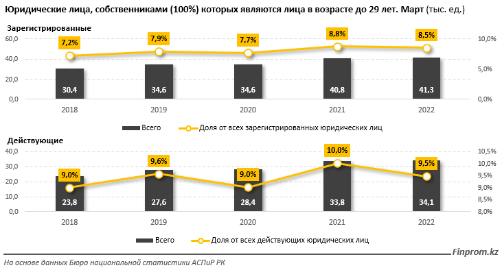 В каких сферах открывают бизнес молодые предприниматели 1320501 - Kapital.kz 