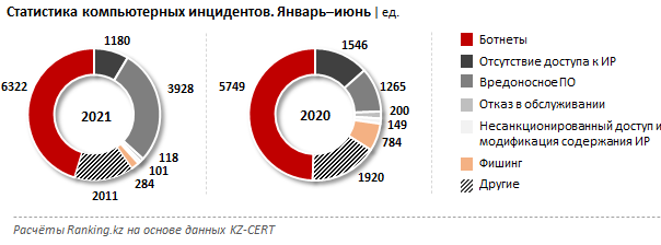 Количество кибератак в РК выросло на 20% за год 847685 - Kapital.kz 