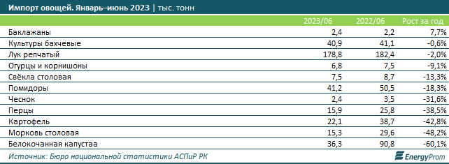 За месяц цены на овощи снизились на 6% 2421986 - Kapital.kz 