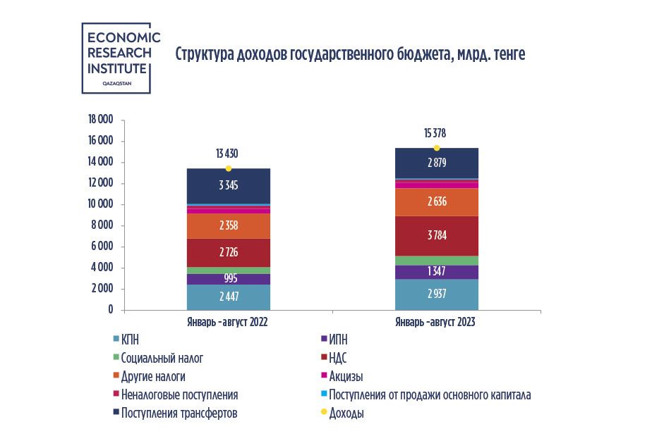 Дефицит госбюджета по итогам восьми месяцев достиг 1,9 трлн тенге 2491121 - Kapital.kz 