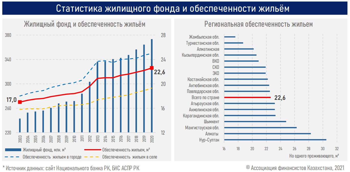 Темпы роста цен на жилье нивелируют эффект от низких ставок по ипотечным госпрограммам - АФК 896295 - Kapital.kz 