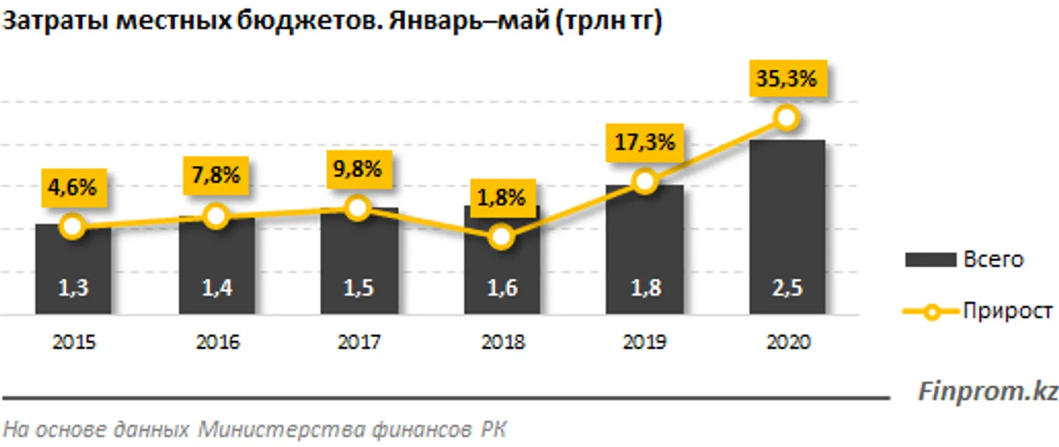 Затраты местных бюджетов достигли рекордных 2,5 трлн тенге - фото kapital.kz
