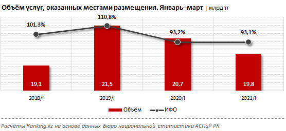 Внутренний туризм в плюсе 864349 - Kapital.kz 