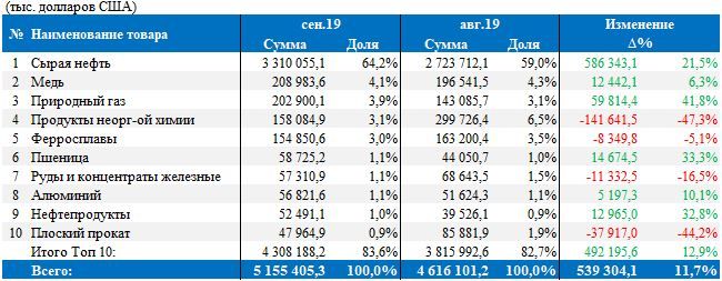 Экспорт казахстанской нефти вырос в сентябре на 31%  111829 - Kapital.kz 