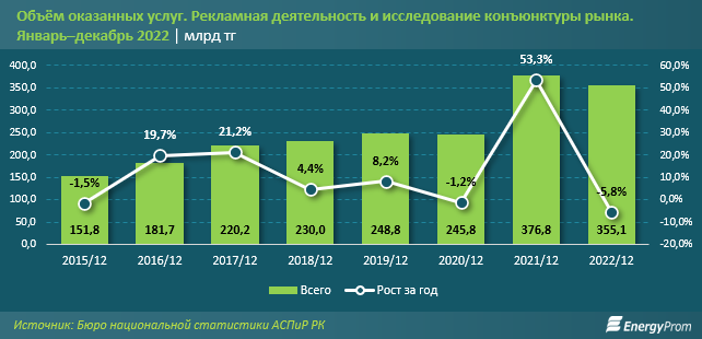 Услуги рекламы и маркетинга сократились на 15% за год 2125292 - Kapital.kz 