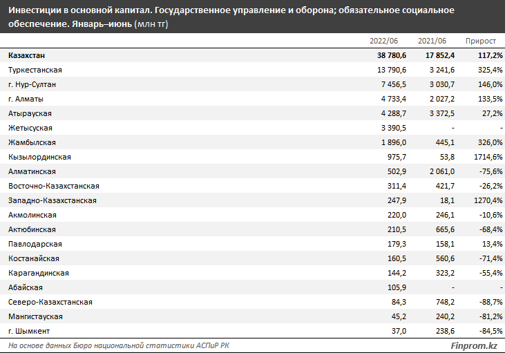 Инвестиции в основной капитал в сфере обороны выросли вдвое 1532183 - Kapital.kz 