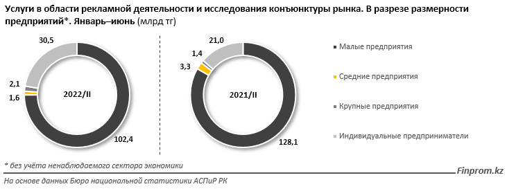 В сфере рекламы и маркетинга оказали услуги на 136,6 млрд тенге 1629140 - Kapital.kz 