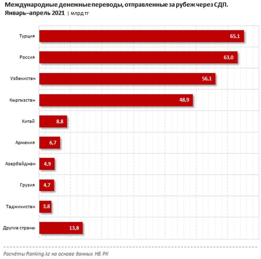 За 4 месяца из Казахстана отправили за рубеж 276 млрд тенге - фото kapital.kz