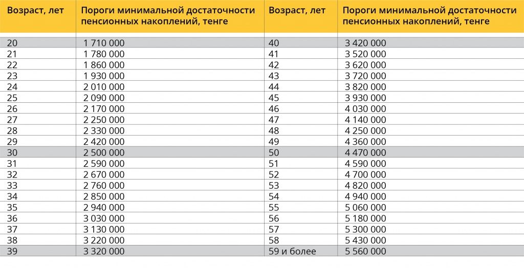 Изменен порог достаточности для снятия пенсионных денег 554640 - Kapital.kz 