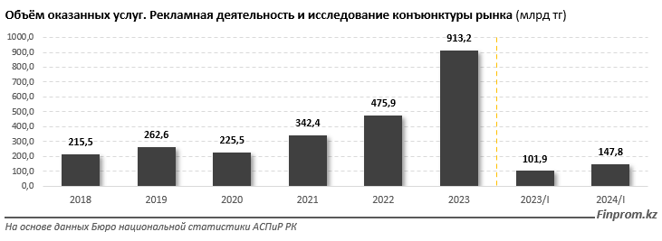 Рынок рекламы в Казахстане за год вырос почти вдвое 3467814 - Kapital.kz 