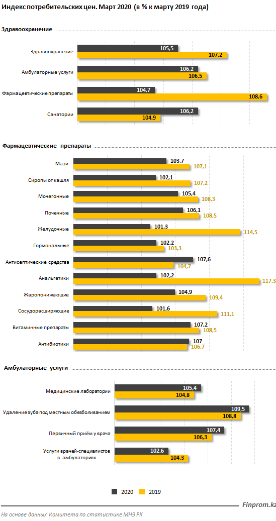 Цены в сфере здравоохранения выросли на 5,5% 296573 - Kapital.kz 